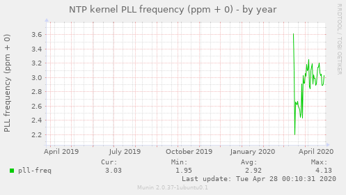 NTP kernel PLL frequency (ppm + 0)
