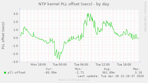 NTP kernel PLL offset (secs)