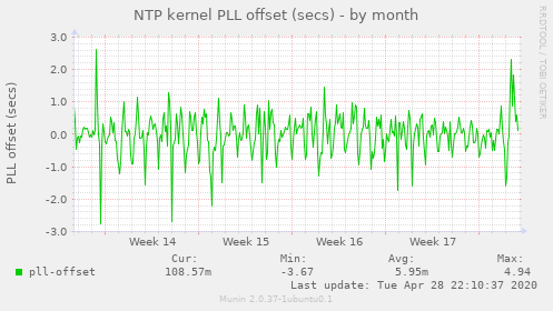 NTP kernel PLL offset (secs)