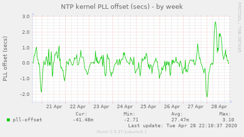 NTP kernel PLL offset (secs)