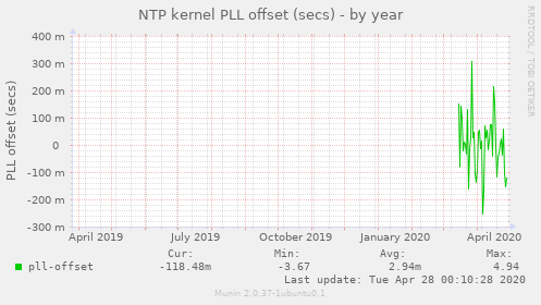 NTP kernel PLL offset (secs)