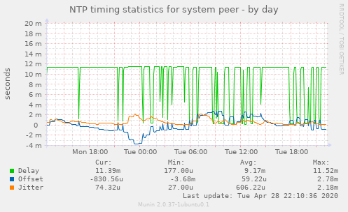NTP timing statistics for system peer