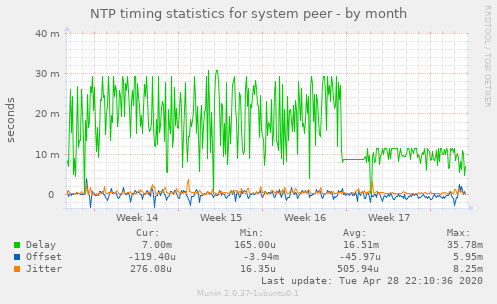 NTP timing statistics for system peer
