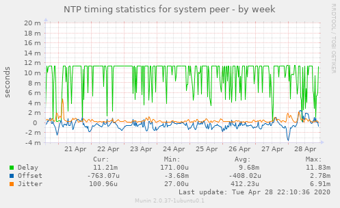 NTP timing statistics for system peer