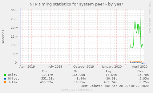 NTP timing statistics for system peer