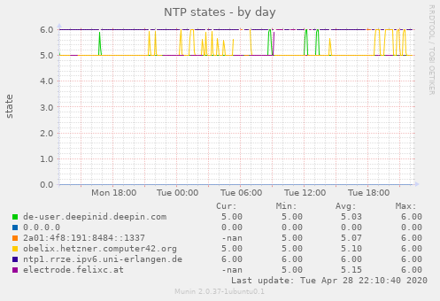NTP states