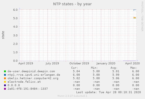 NTP states