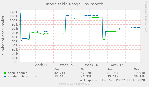 Inode table usage