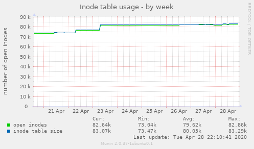 Inode table usage