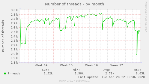 Number of threads