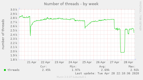Number of threads