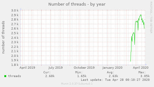 Number of threads