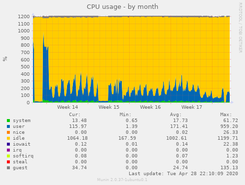 CPU usage