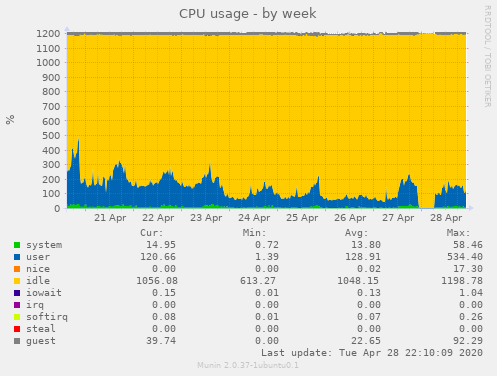 CPU usage