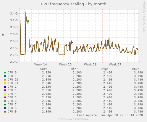 CPU frequency scaling