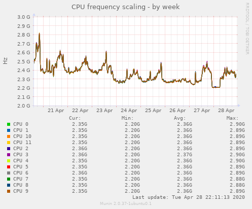 CPU frequency scaling