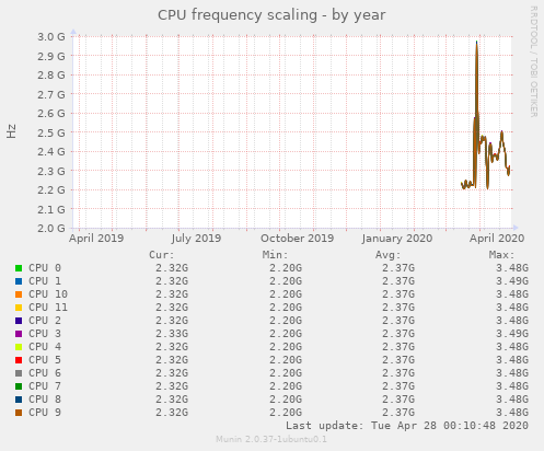 CPU frequency scaling