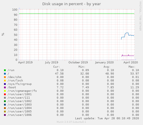 Disk usage in percent