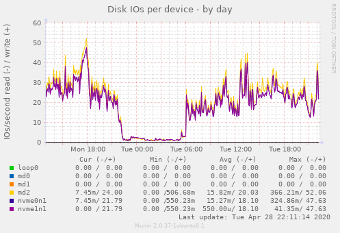 Disk IOs per device