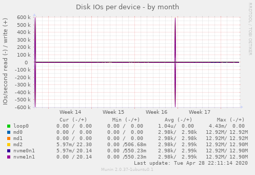 Disk IOs per device