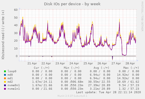 Disk IOs per device