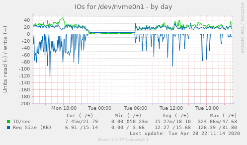 IOs for /dev/nvme0n1