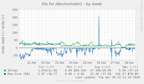 IOs for /dev/nvme0n1