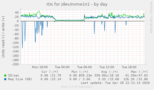 IOs for /dev/nvme1n1