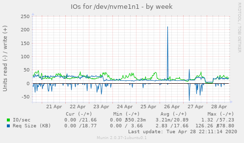 IOs for /dev/nvme1n1