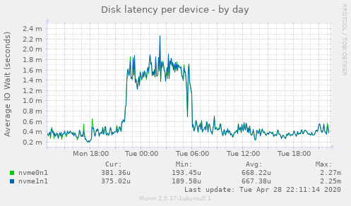 Disk latency per device