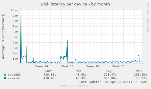 Disk latency per device
