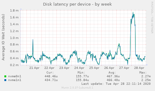 Disk latency per device