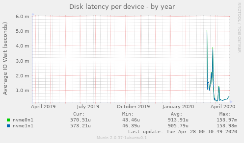 Disk latency per device