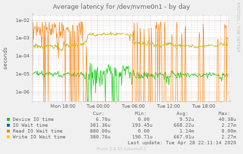 Average latency for /dev/nvme0n1