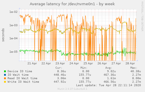 Average latency for /dev/nvme0n1