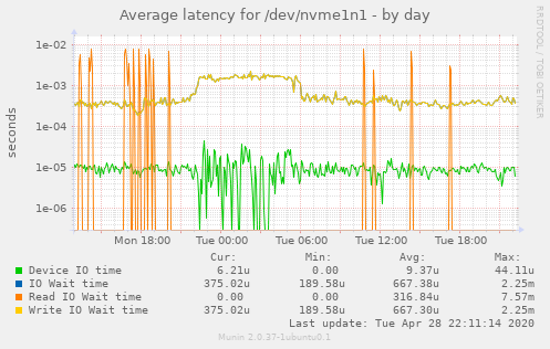 Average latency for /dev/nvme1n1