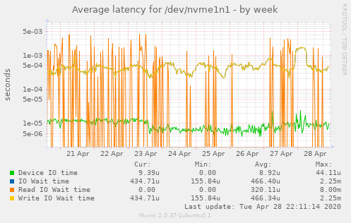Average latency for /dev/nvme1n1