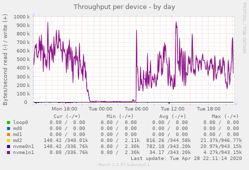 Throughput per device