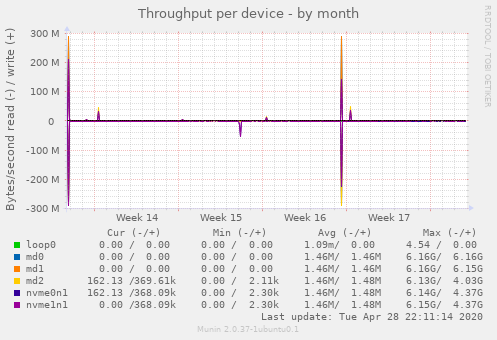 Throughput per device