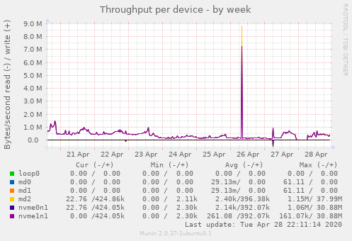 Throughput per device