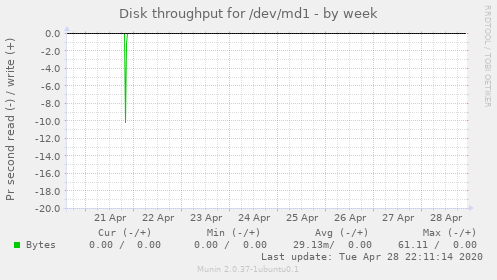 Disk throughput for /dev/md1