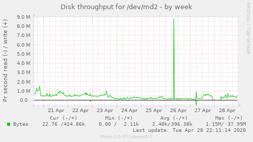 Disk throughput for /dev/md2