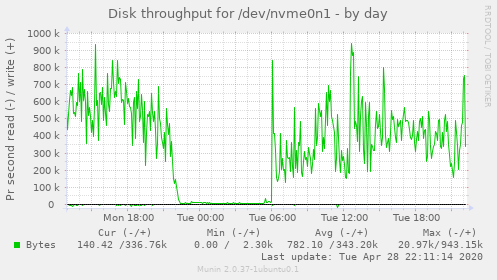 Disk throughput for /dev/nvme0n1