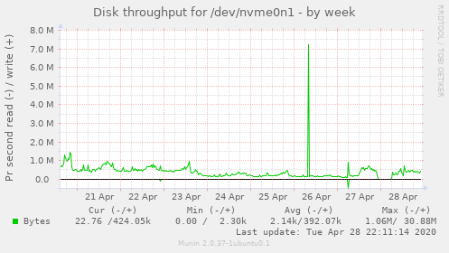 Disk throughput for /dev/nvme0n1