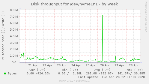 Disk throughput for /dev/nvme1n1