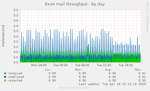 Exim mail throughput