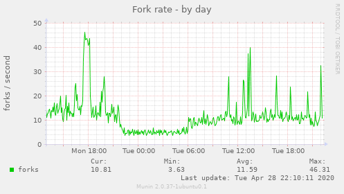 Fork rate