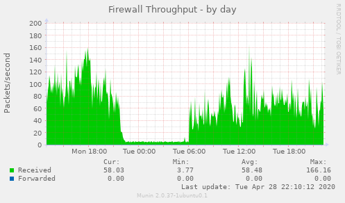 Firewall Throughput