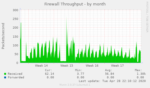 Firewall Throughput