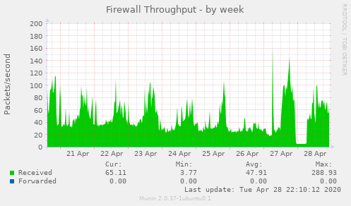 Firewall Throughput